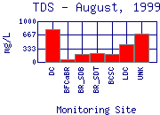 TDS Plot