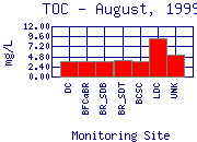 TOC Plot