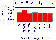 pH Plot