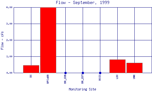 Flow Plot