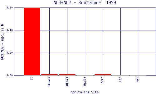 NO3+NO2 Plot