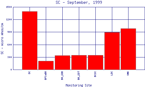 SC Plot