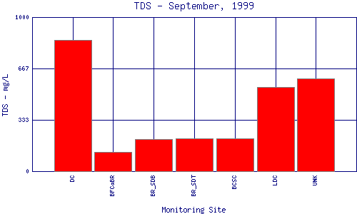 TDS Plot