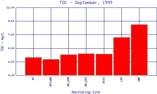 TOC Plot