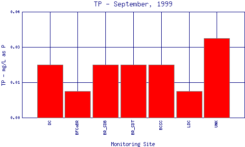 TP Plot