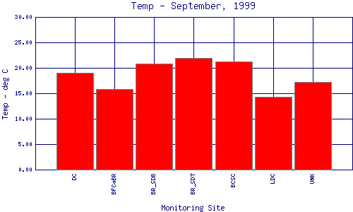 Temp Plot