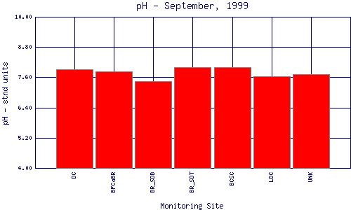 pH Plot