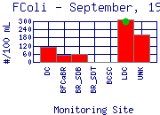 FColi Plot