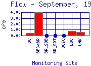 Flow Plot