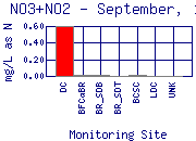 NO3+NO2 Plot