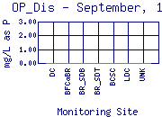 OP_Dis Plot