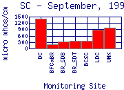 SC Plot