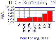 TOC Plot