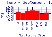 Temp Plot