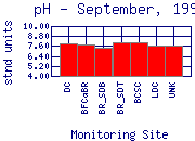 pH Plot