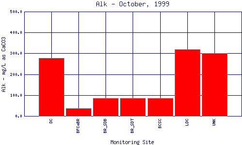 Alk Plot