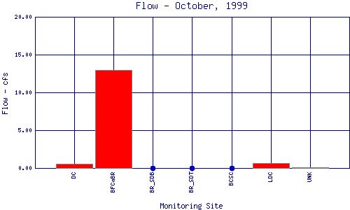 Flow Plot