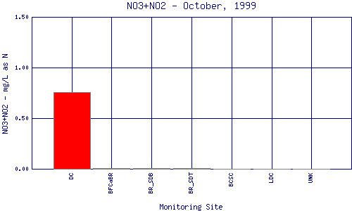 NO3+NO2 Plot