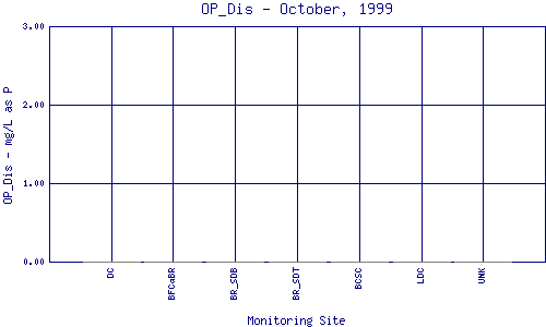 OP_Dis Plot