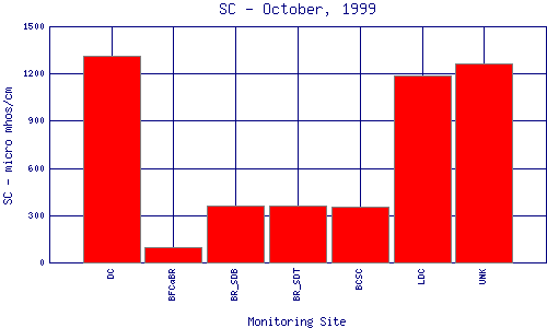 SC Plot