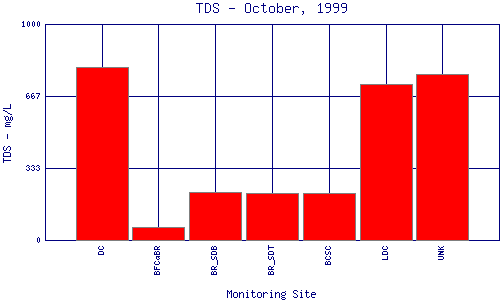 TDS Plot