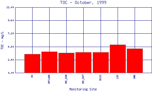 TOC Plot