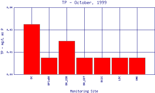 TP Plot