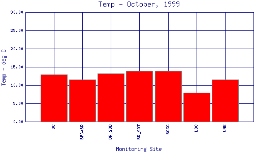 Temp Plot