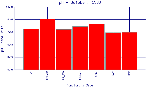 pH Plot