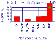 FColi Plot