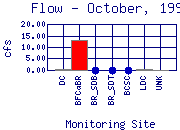 Flow Plot