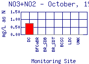 NO3+NO2 Plot