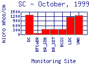 SC Plot