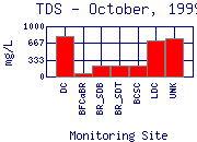 TDS Plot