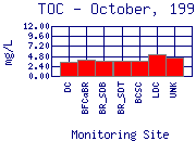 TOC Plot