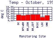 Temp Plot