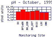 pH Plot