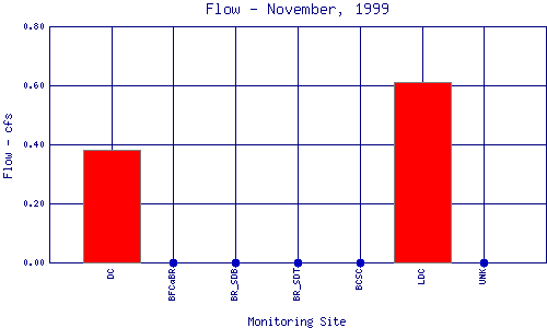 Flow Plot