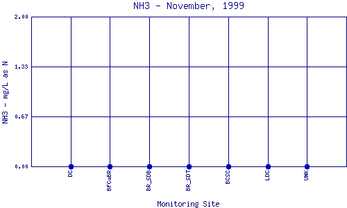 NH3 Plot