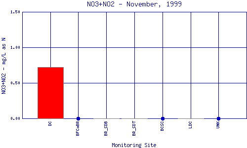 NO3+NO2 Plot