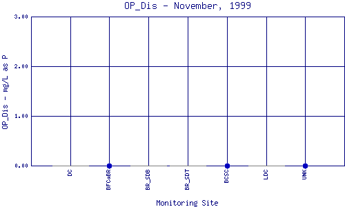 OP_Dis Plot