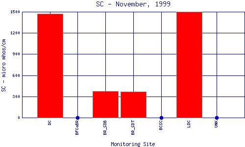 SC Plot