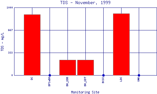 TDS Plot