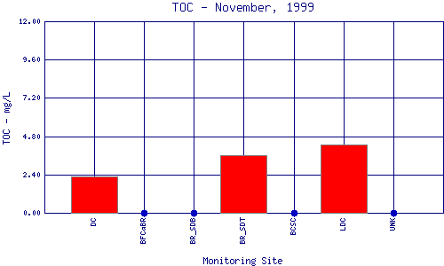 TOC Plot