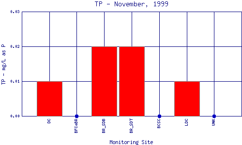 TP Plot