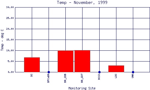 Temp Plot