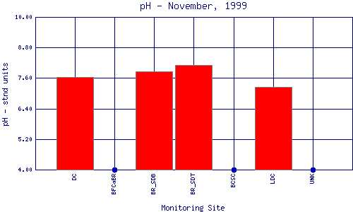 pH Plot