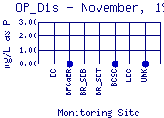 OP_Dis Plot