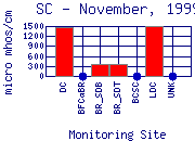 SC Plot