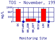 TDS Plot